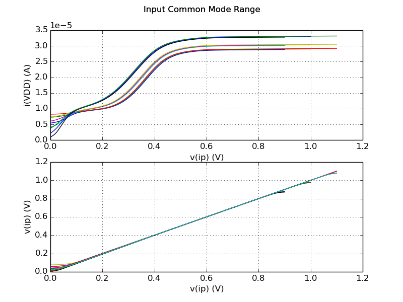 Input Common Mode Range