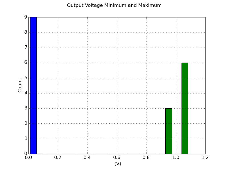 Output Voltage Minimum and Maximum